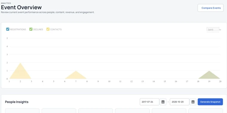 Charts summarizing registration and submission activity.