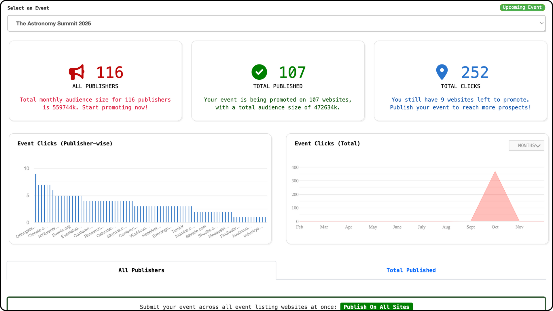 Publisher coverage and event clicks in the EventBoost dashboard.