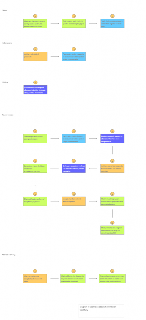 Complex abstract submission workflow