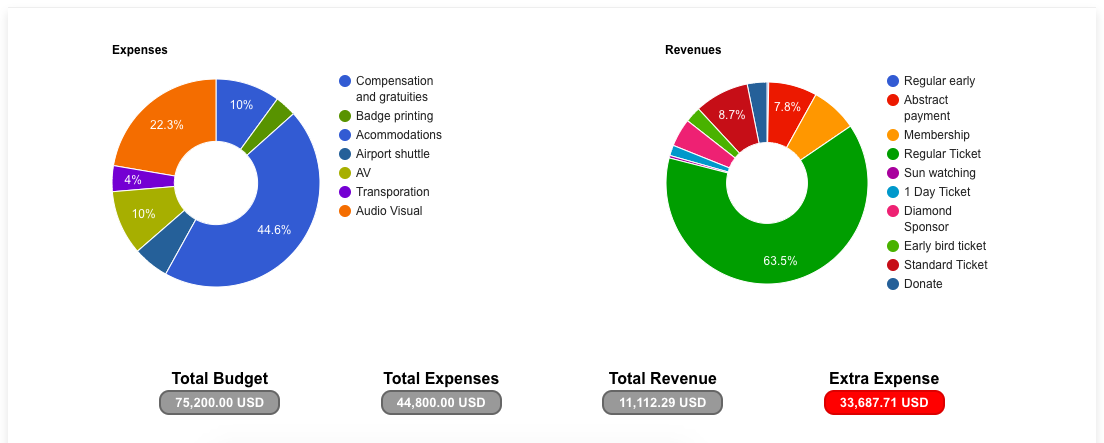 Budget manager