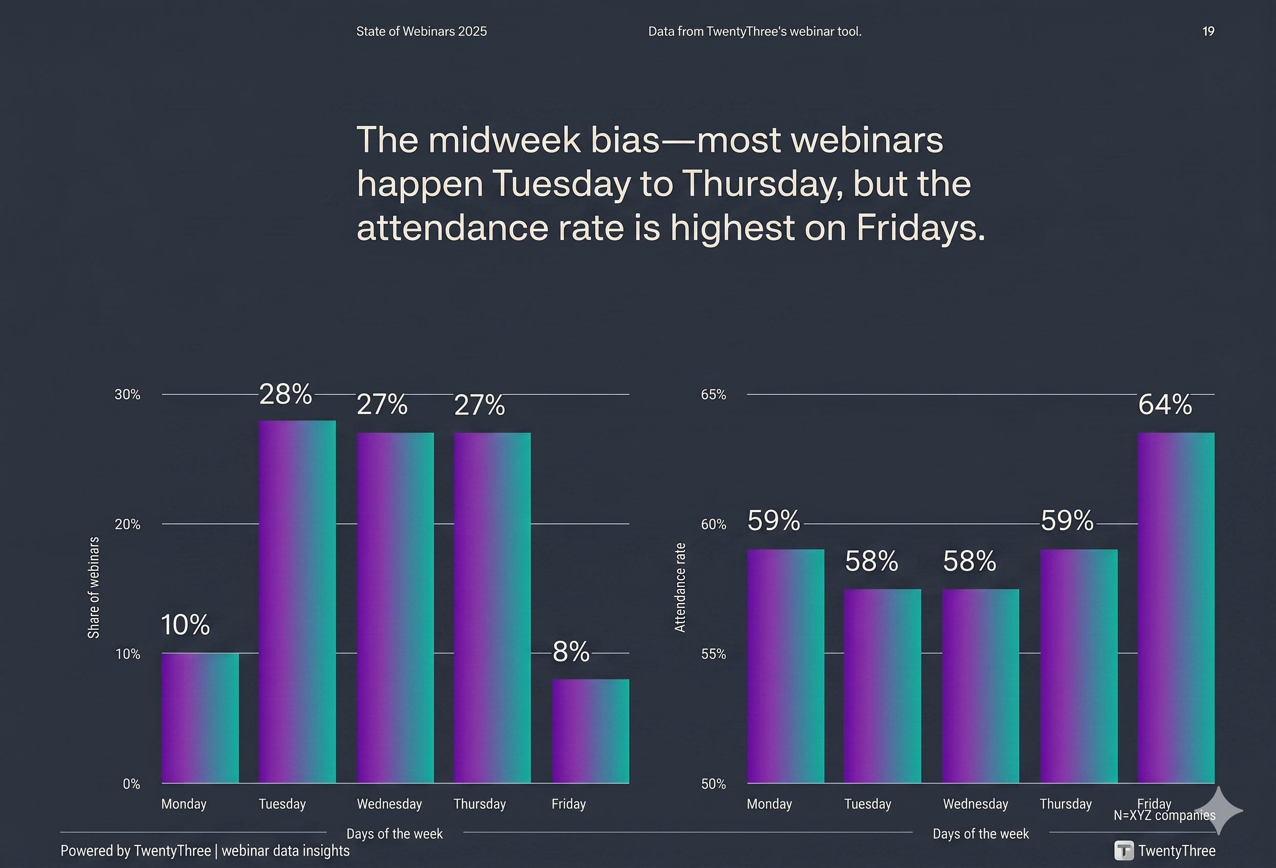 Webinar Hosting Day Statistics