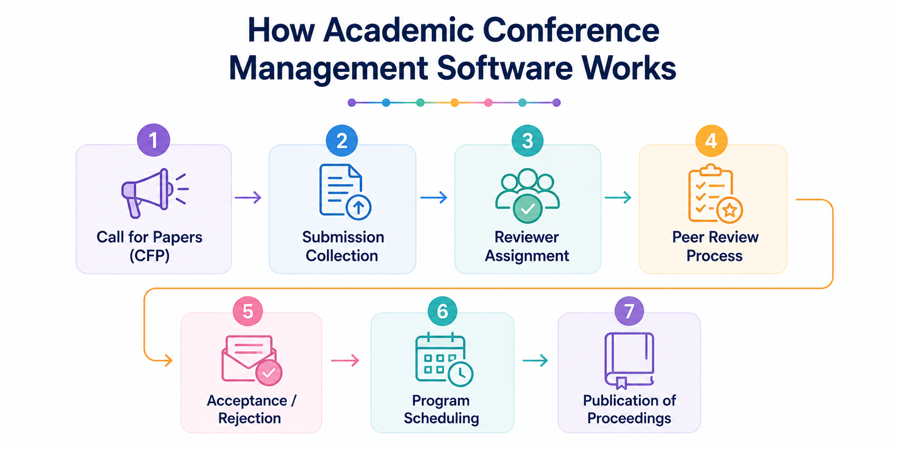 How Academic Conference Management Software Works? 