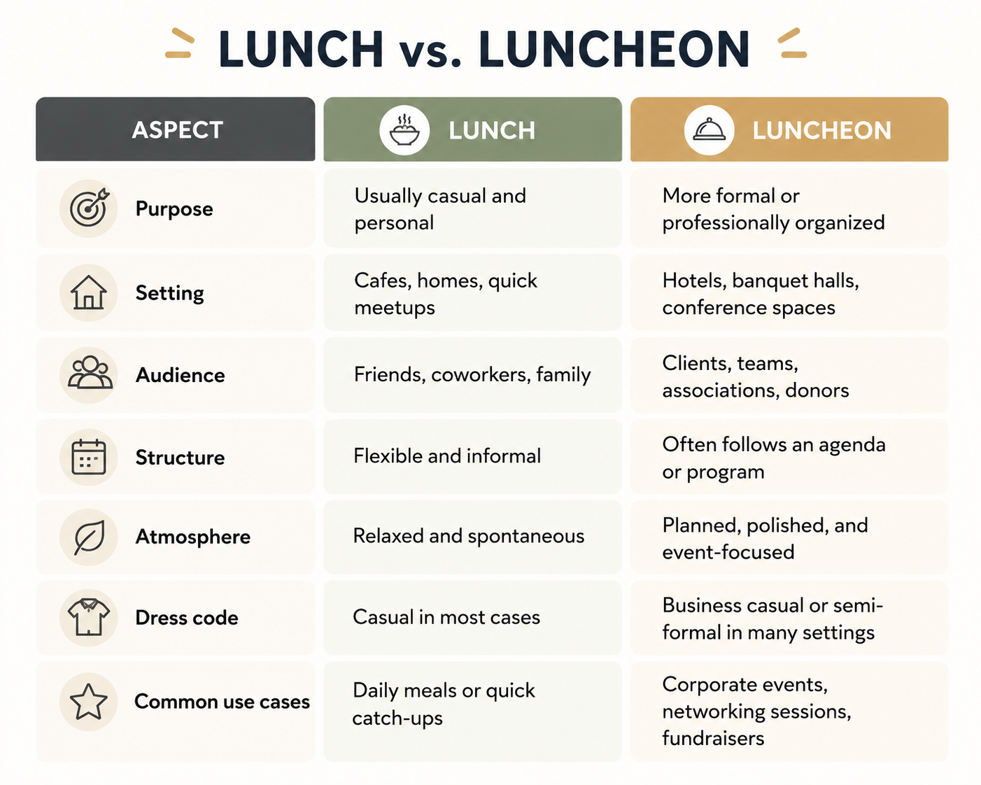 Difference Between Lunch and Luncheon 