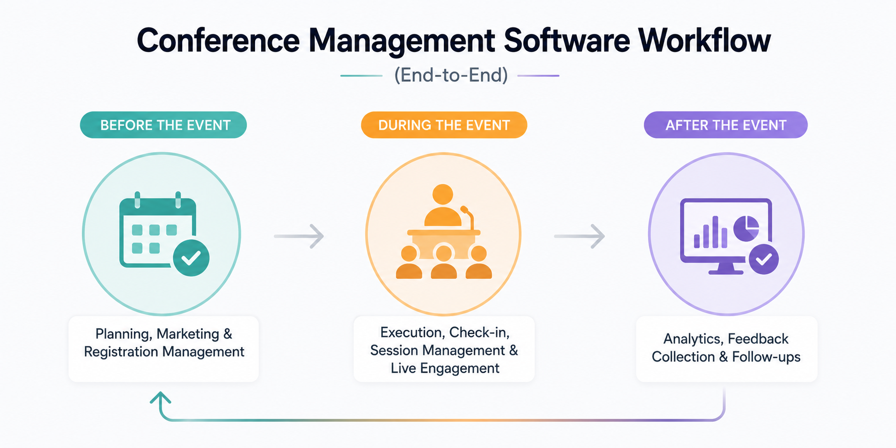 Conference Management Software Workflow (End-to-End)