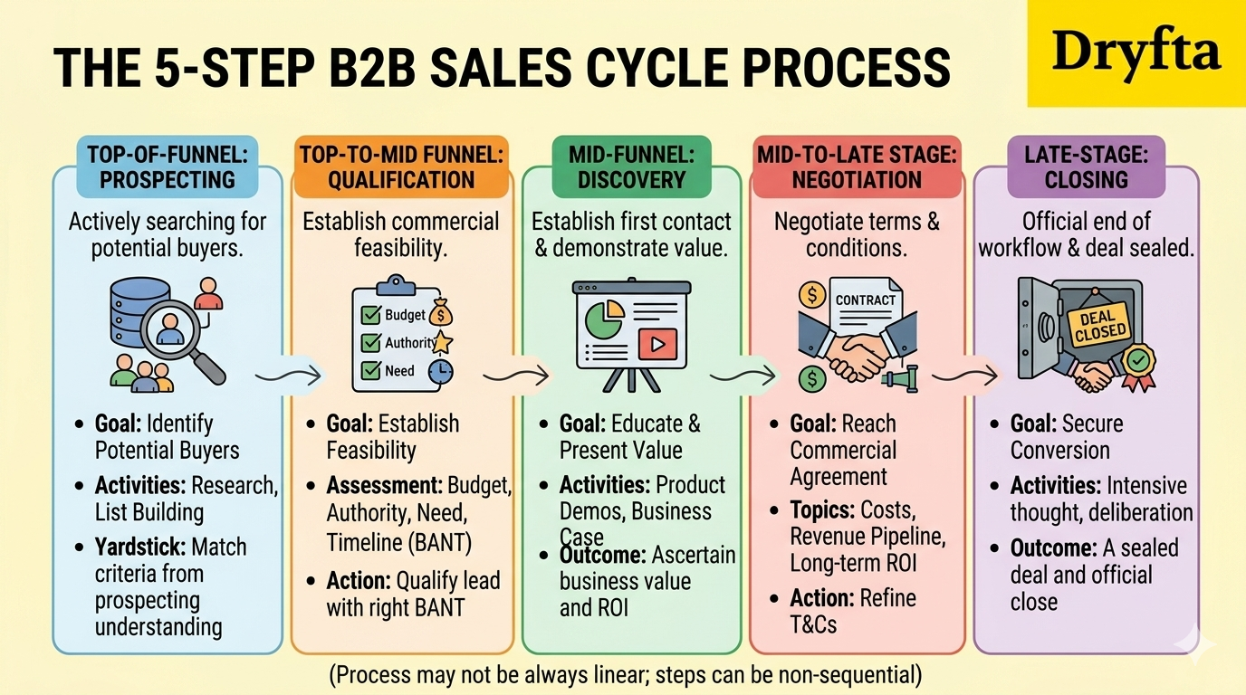 Types of B2B events