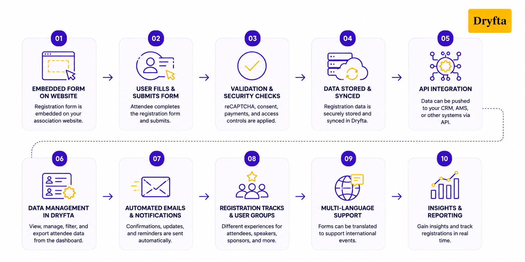 Dryfta's workflow