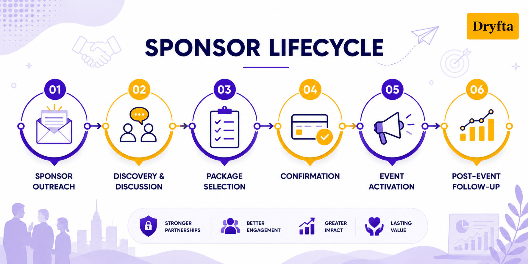sponsor lifecycle