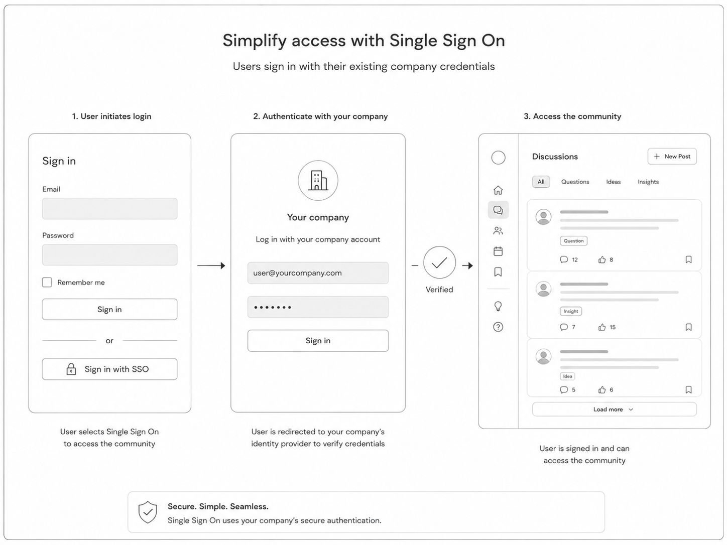 Single Sign On for event community