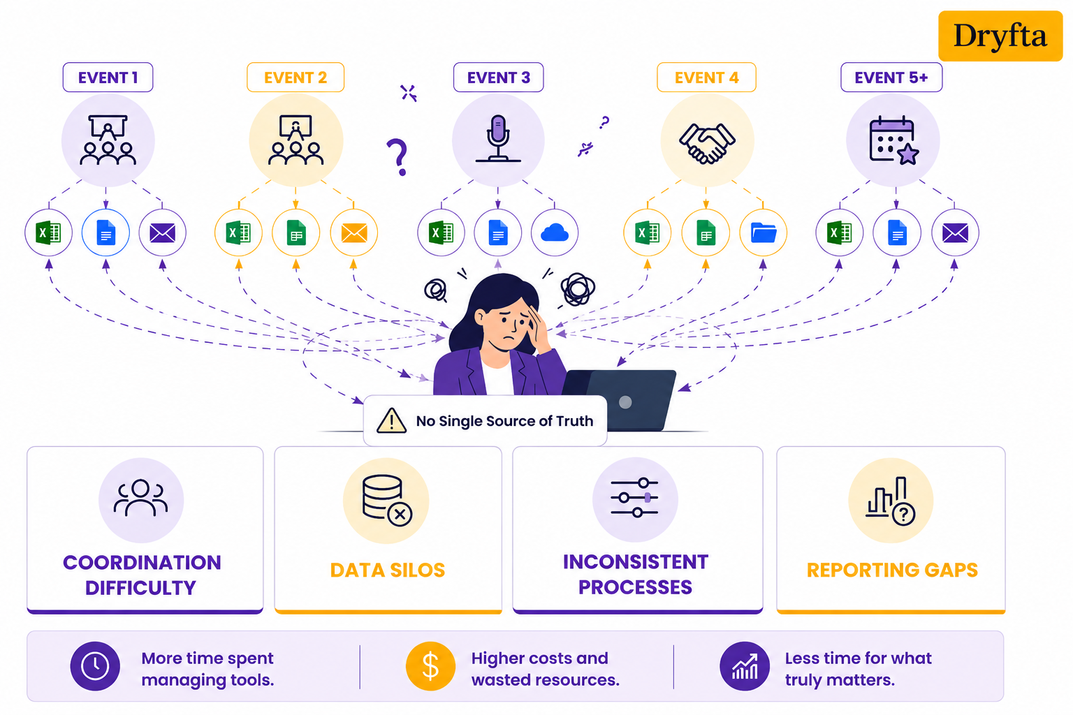 Managing Multiple Enterprise Events Across Disconnected Tools