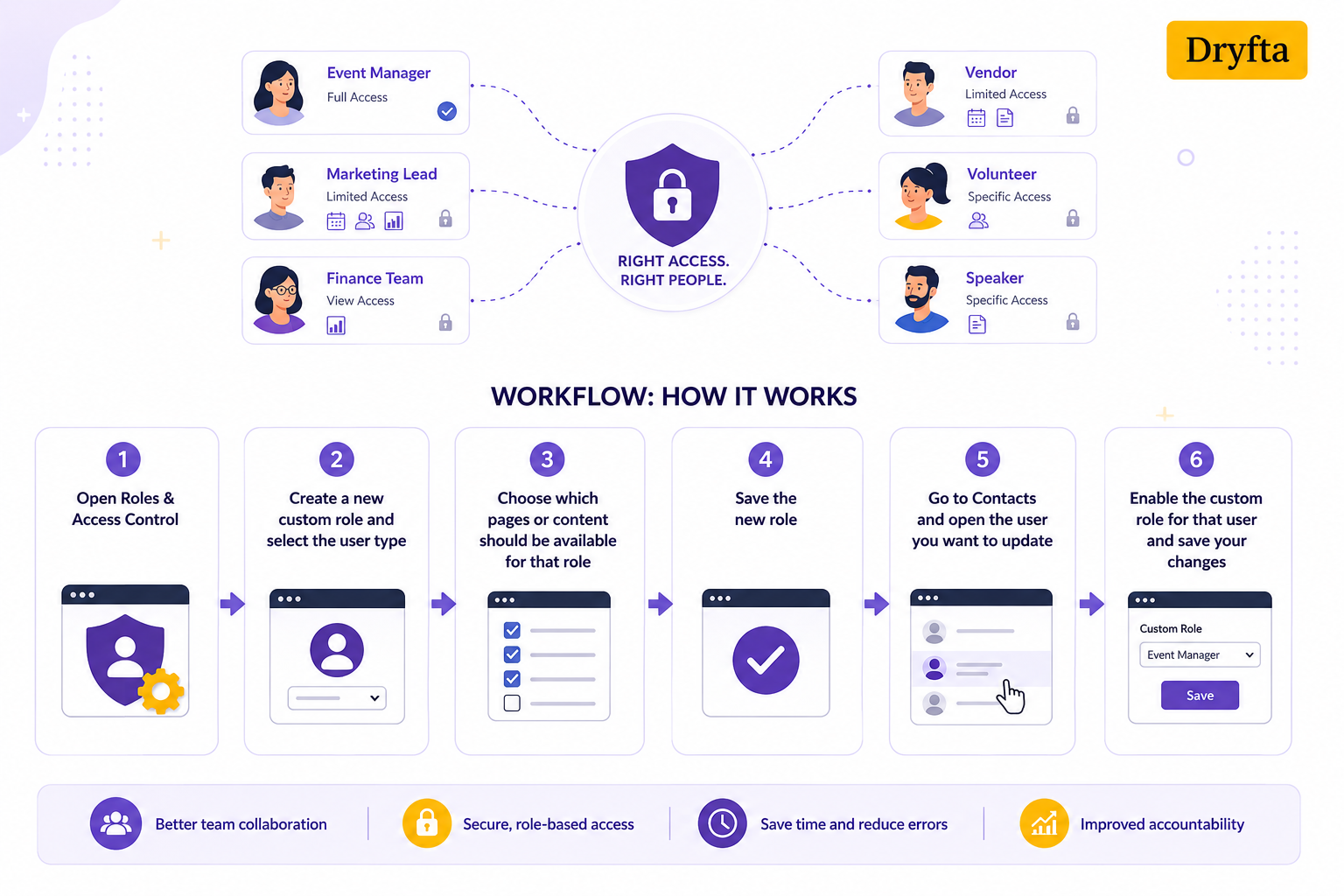 Assign roles and permissions
