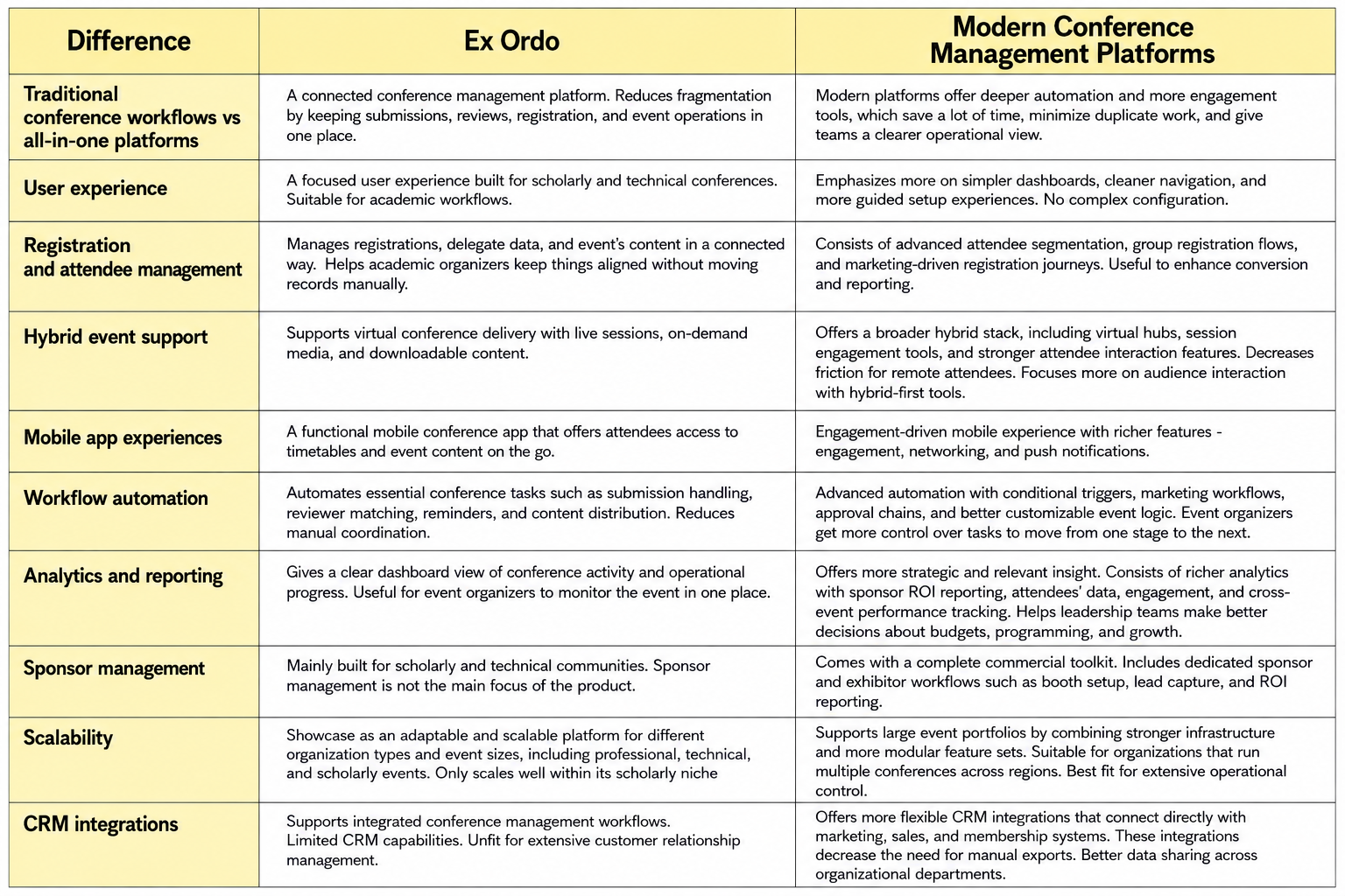 Ex Ordo vs Modern Conference Management Platforms