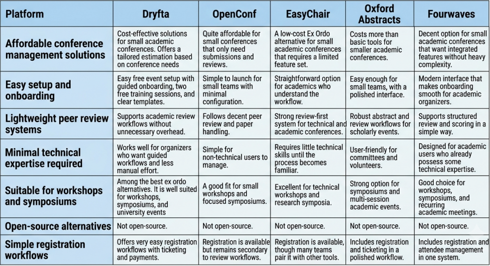 Ex Ordo Alternatives for Small Academic Conferences