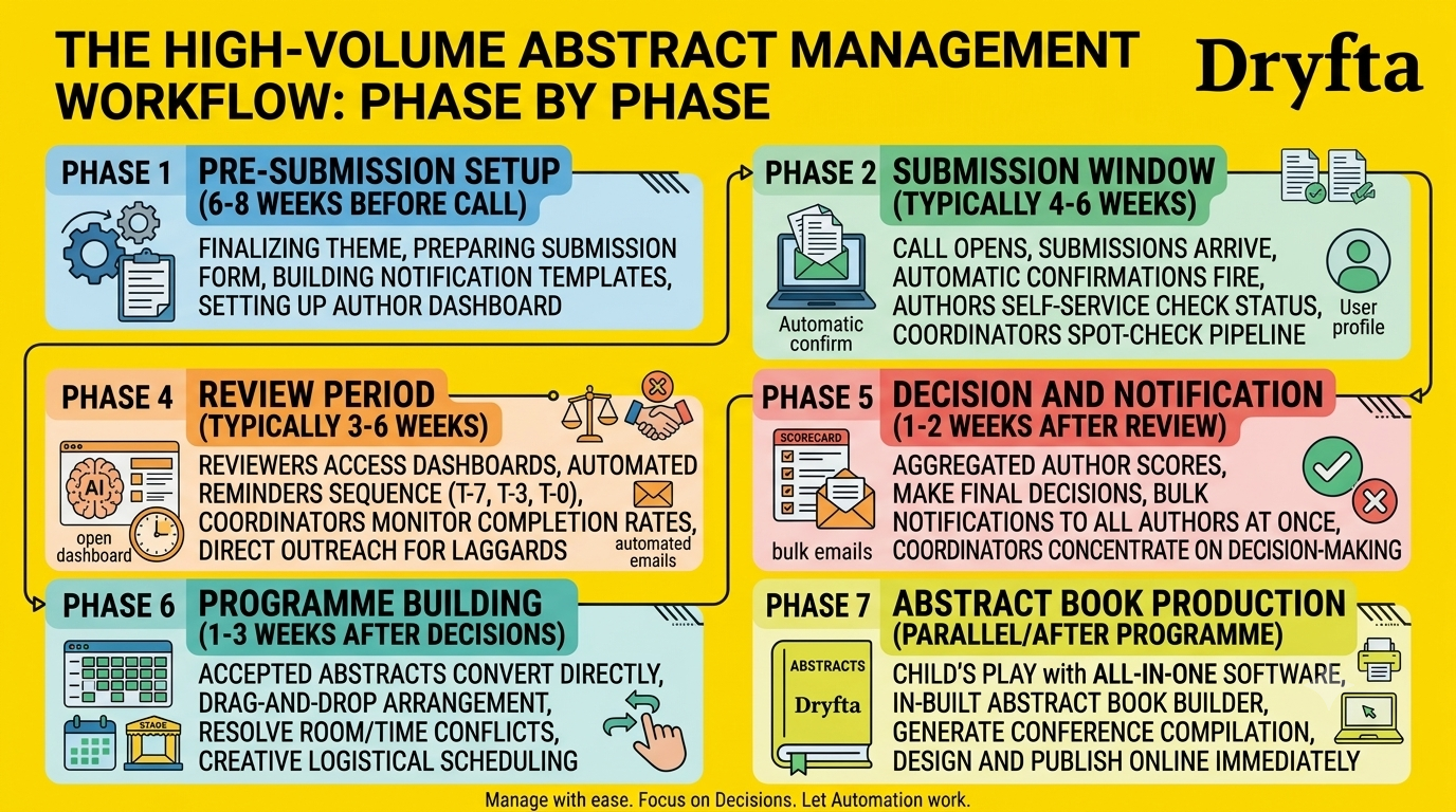 High-volume abstract management workflow 