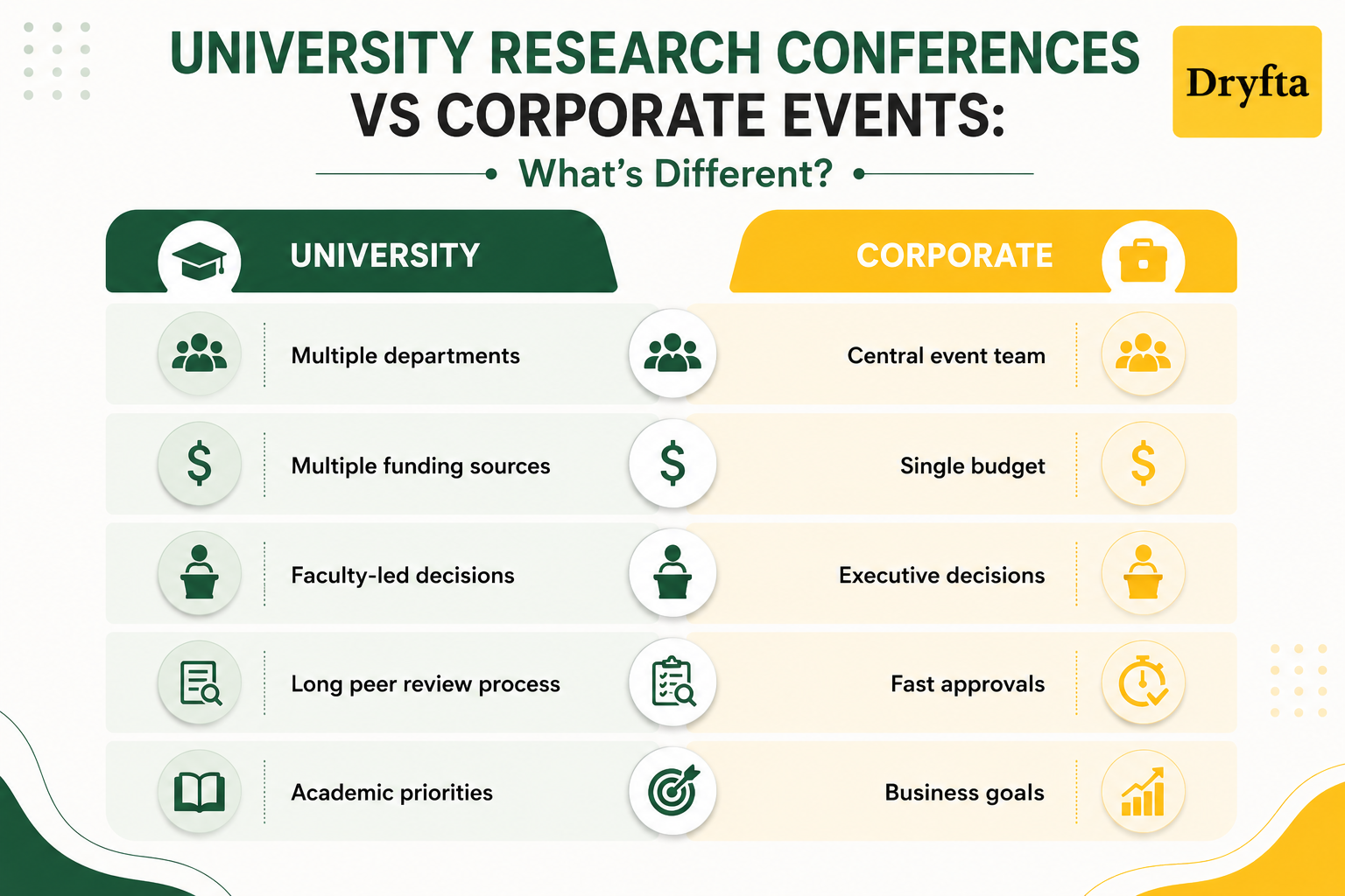 Why Do Universities Manage Research Conferences Differently Than Other Organizations? 