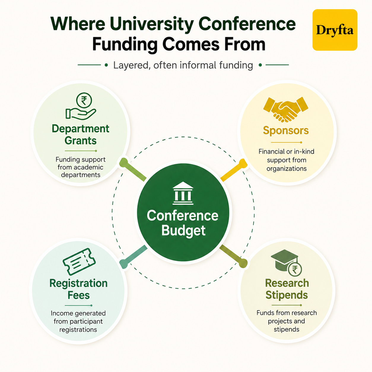 Where University Conference Funding Comes From
