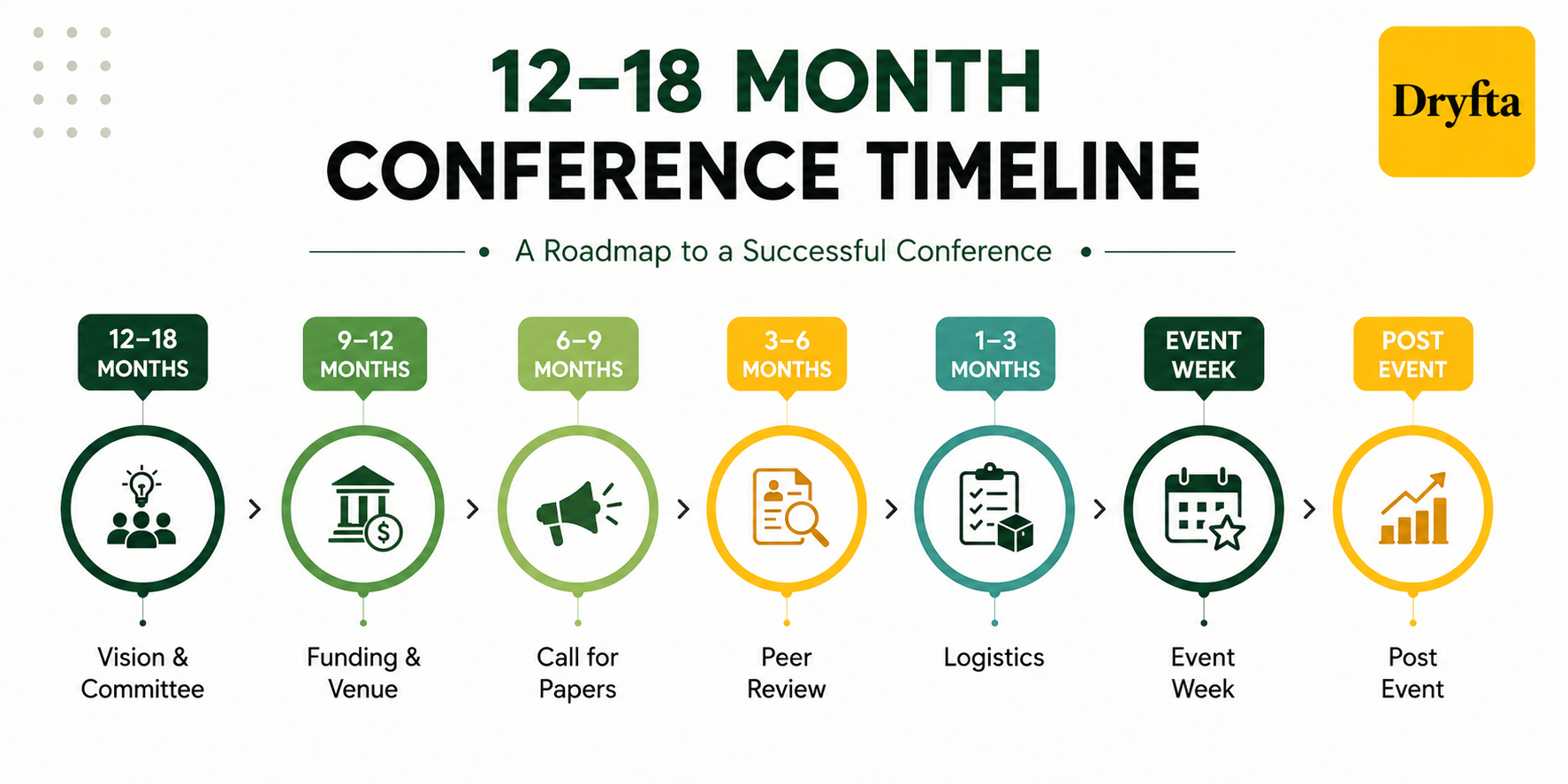 12-18 Month Conference Timeline