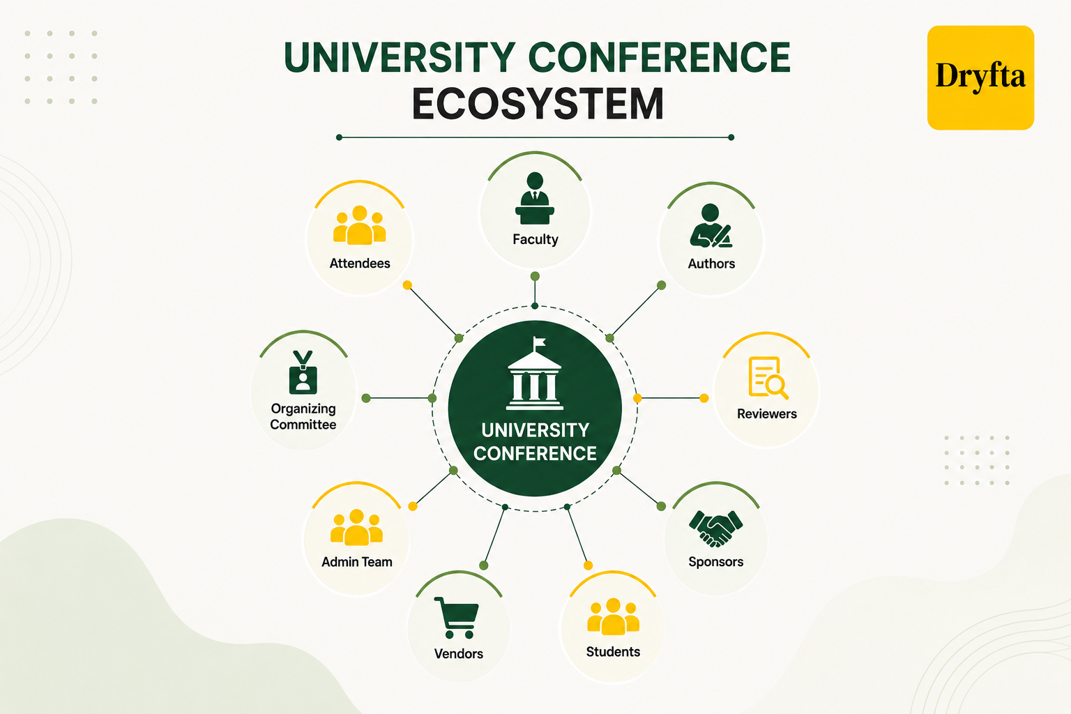 University Conference Ecosystem