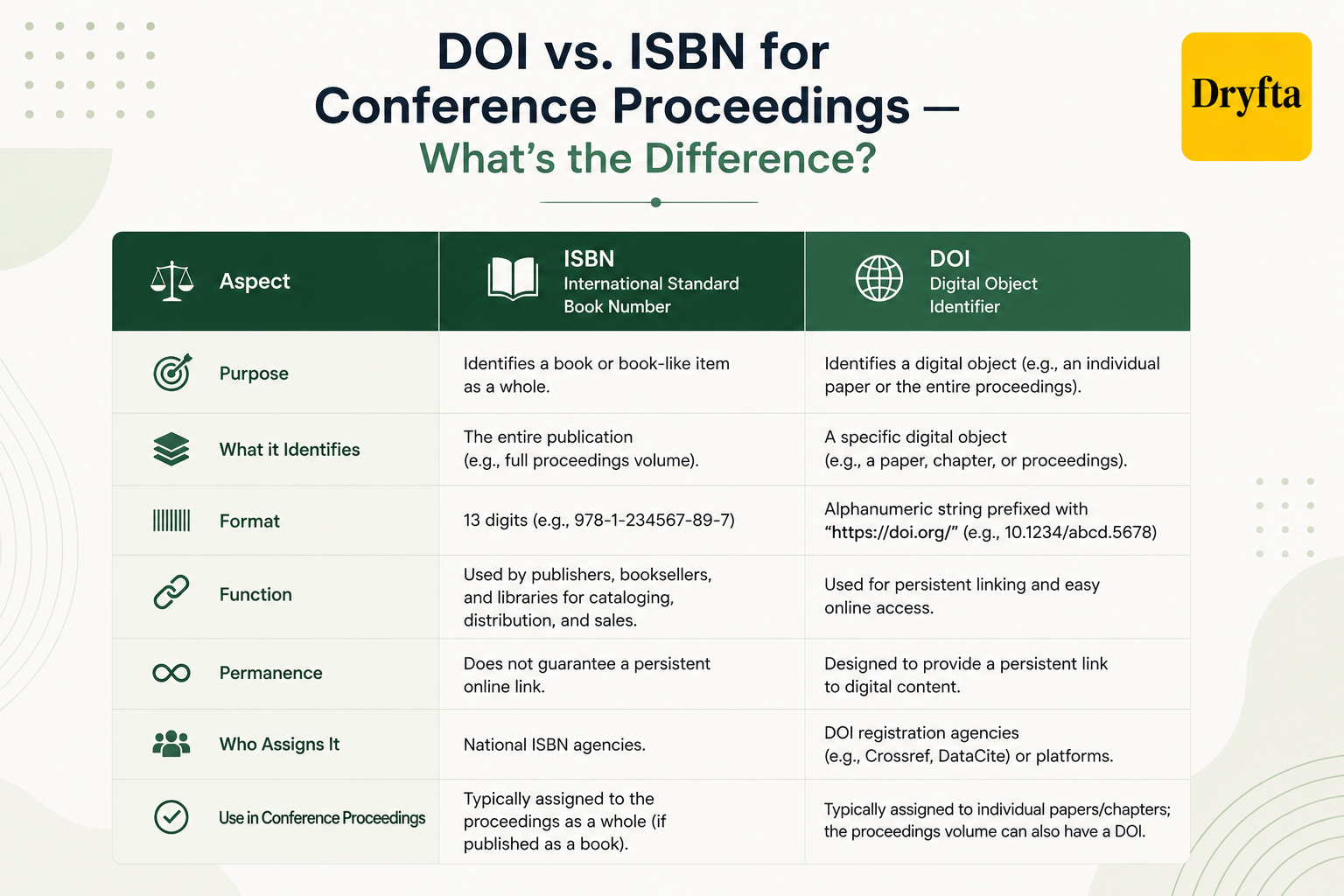 DOI vs. ISBN for Conference Proceedings — What's the Difference?