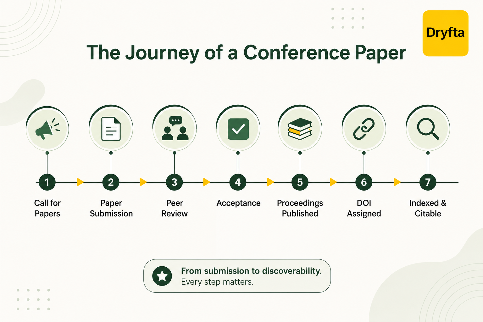 he Journey of a Conference Paper