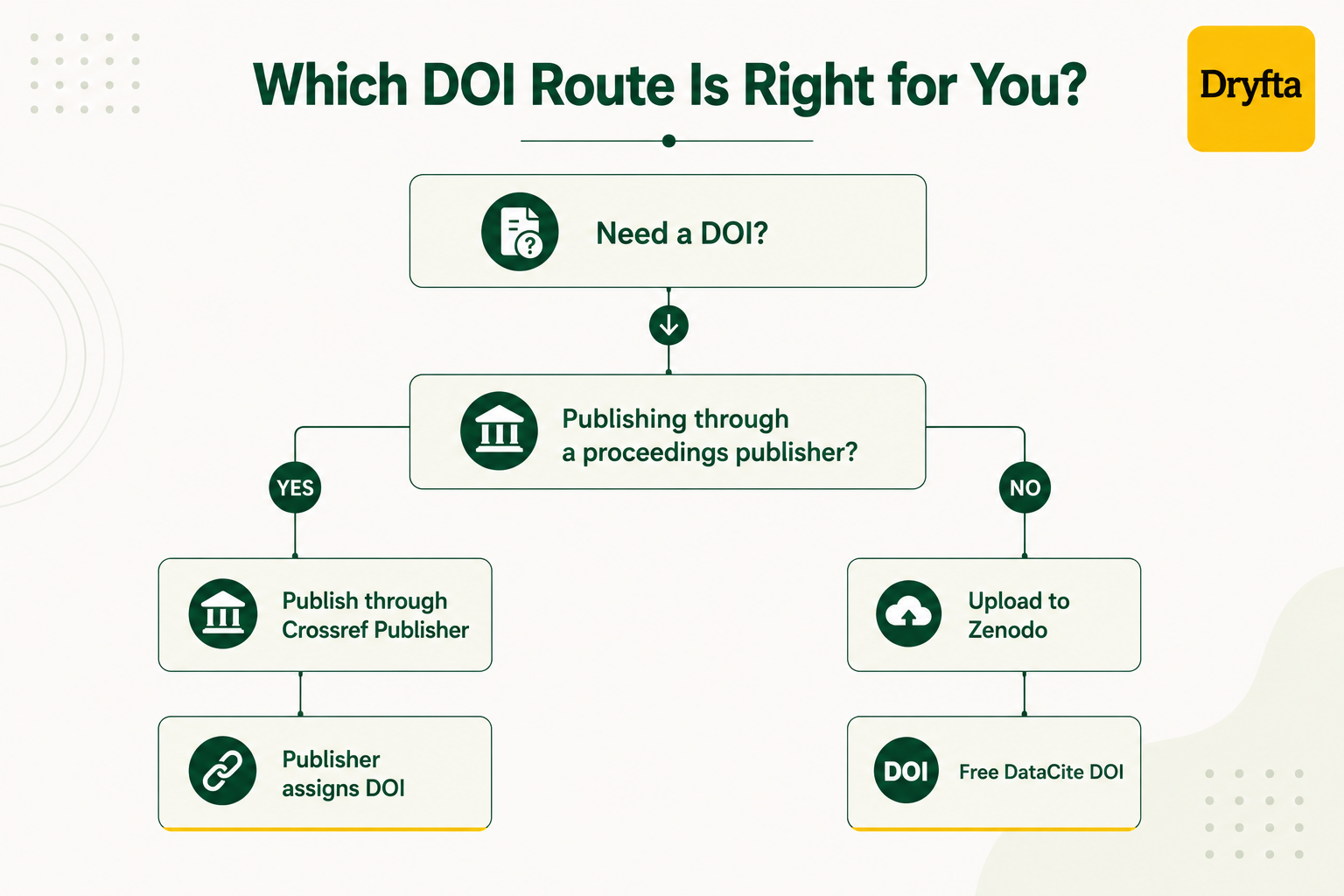 Which DOI Route Is Right for You?