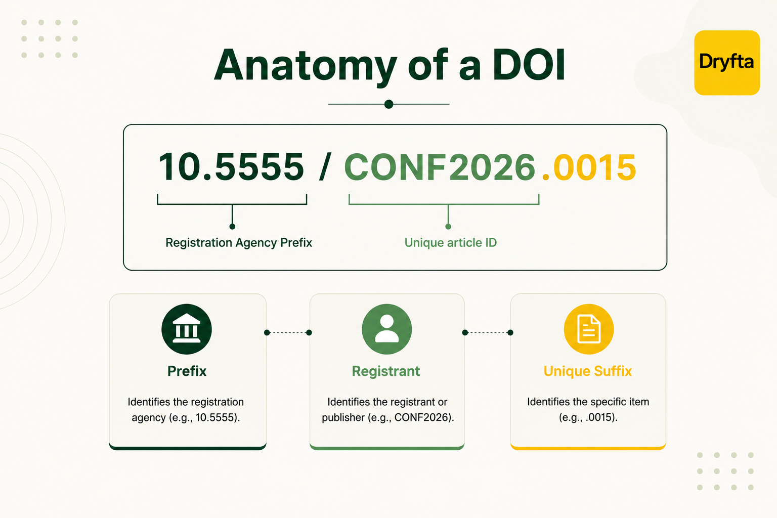 Anatomy of a DOI