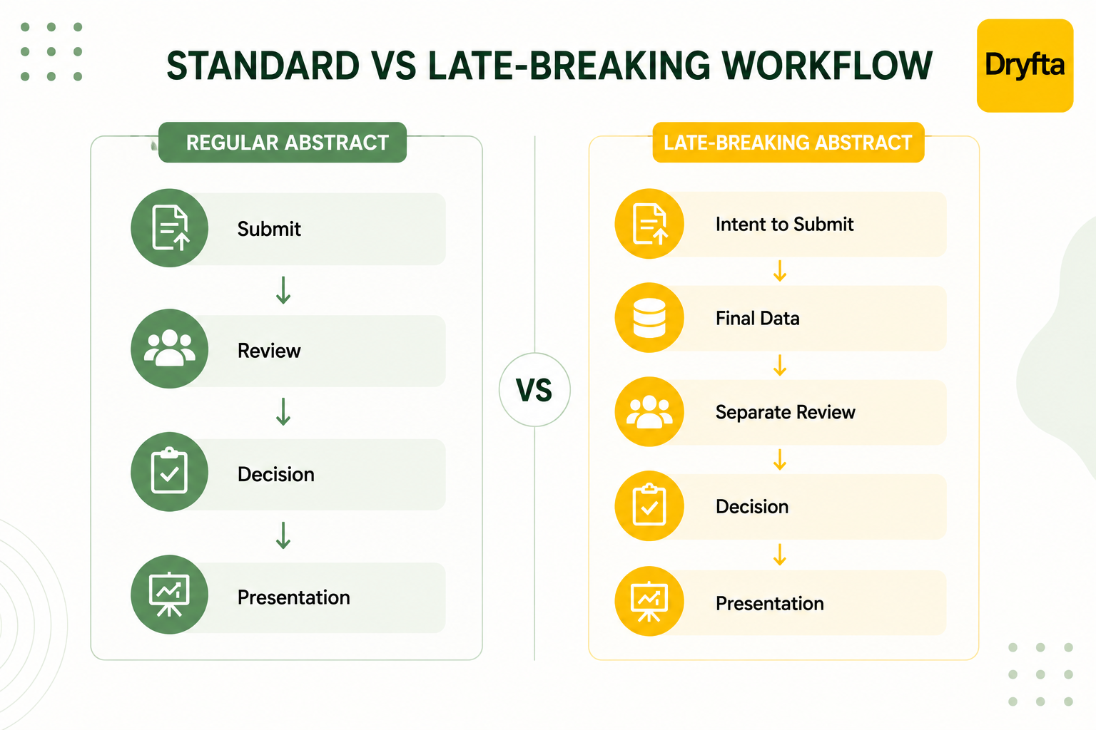 need an simple infographic like decision tree. three color theme. Place dryfra logo on top right cornor. Add some minimalistic background elements