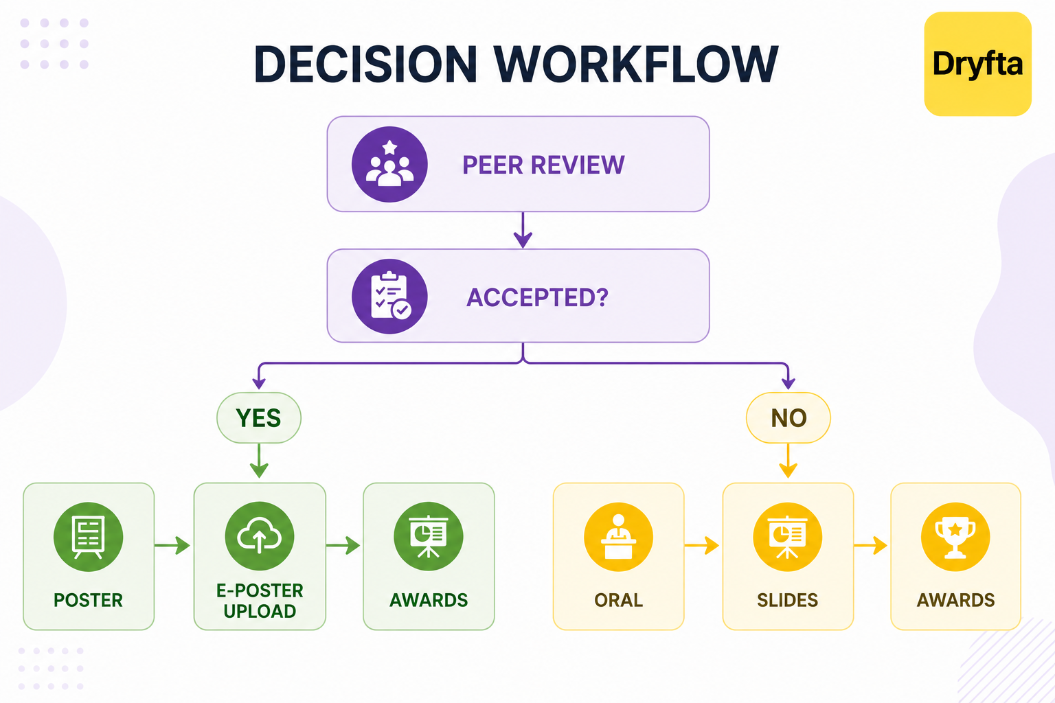 Decision, Notification, and Award Consideration

