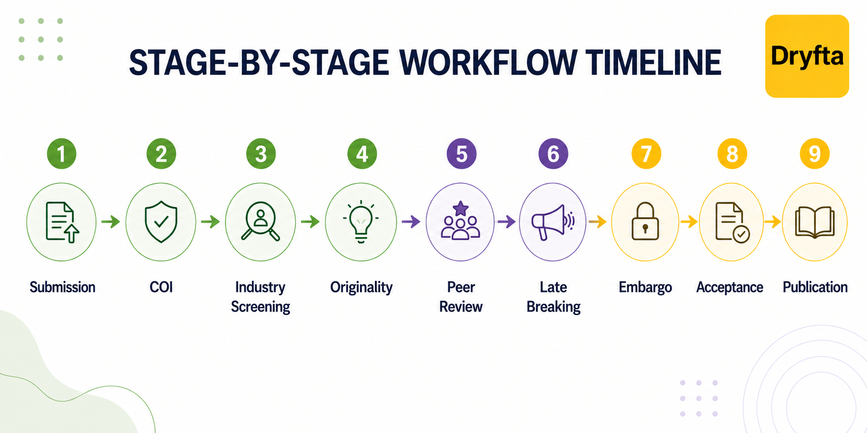 The Medical & Scientific Abstract Workflow — Stage by Stage