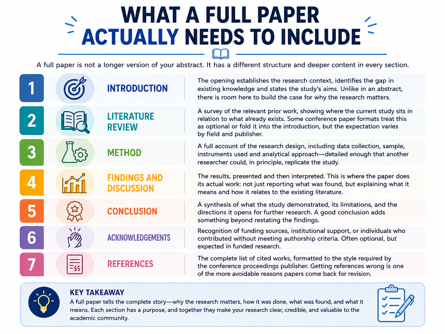 What a Full Paper Actually Needs to Include