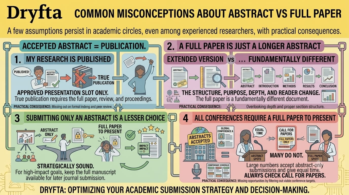Common Misconceptions about Abstract vs Full Paper