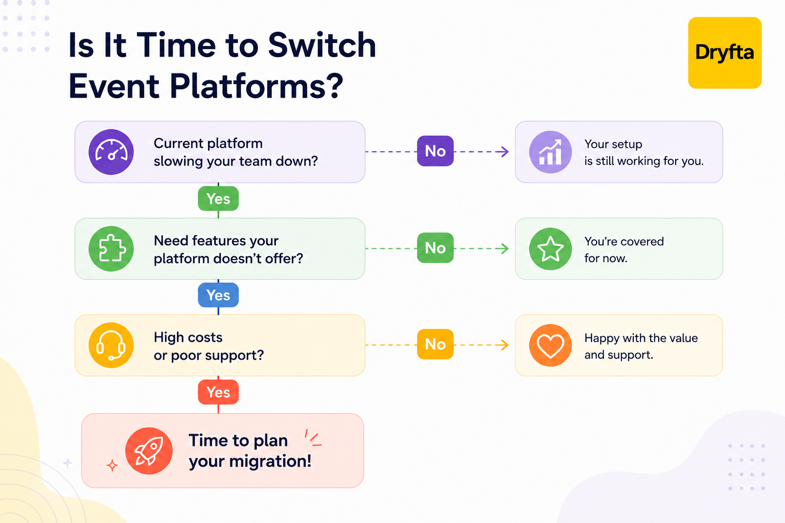 Migrate Event Management Platforms 