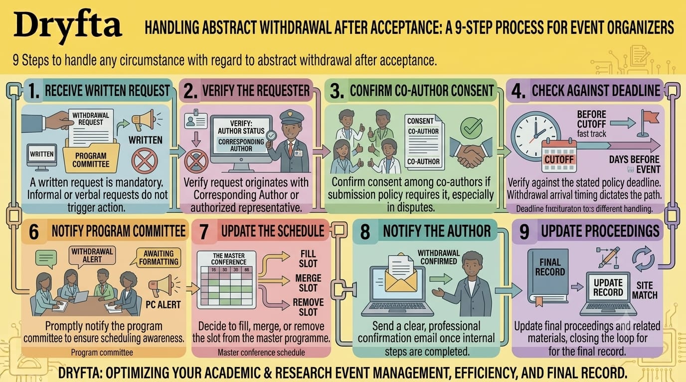 Managing abstract withdrawal after acceptance- 9 steps