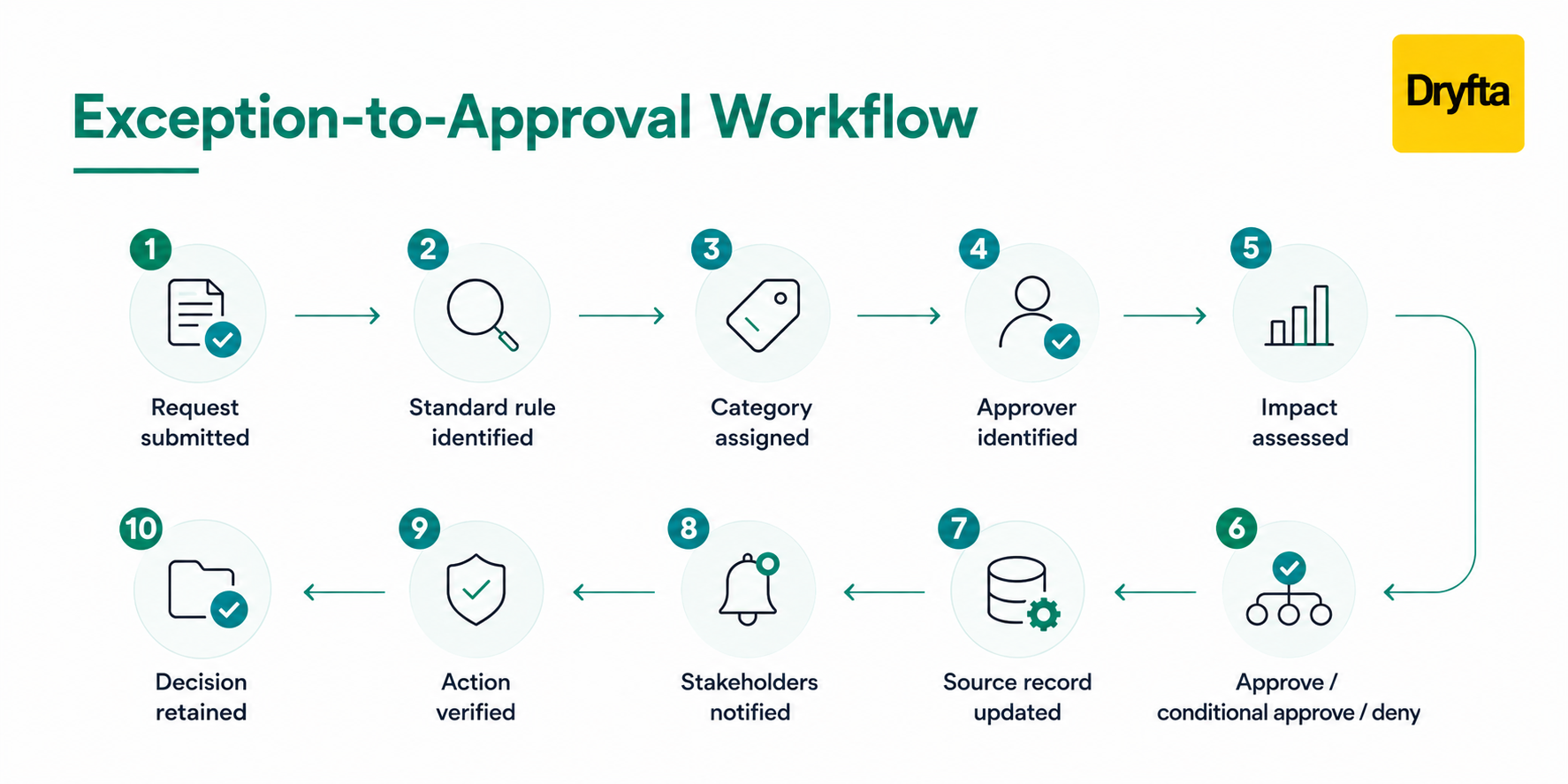 Exception-to-Approval Workflow