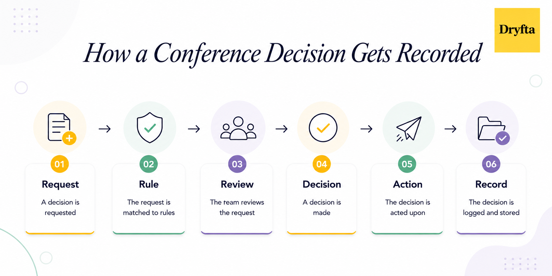 How a Conference Decision Gets Recorded