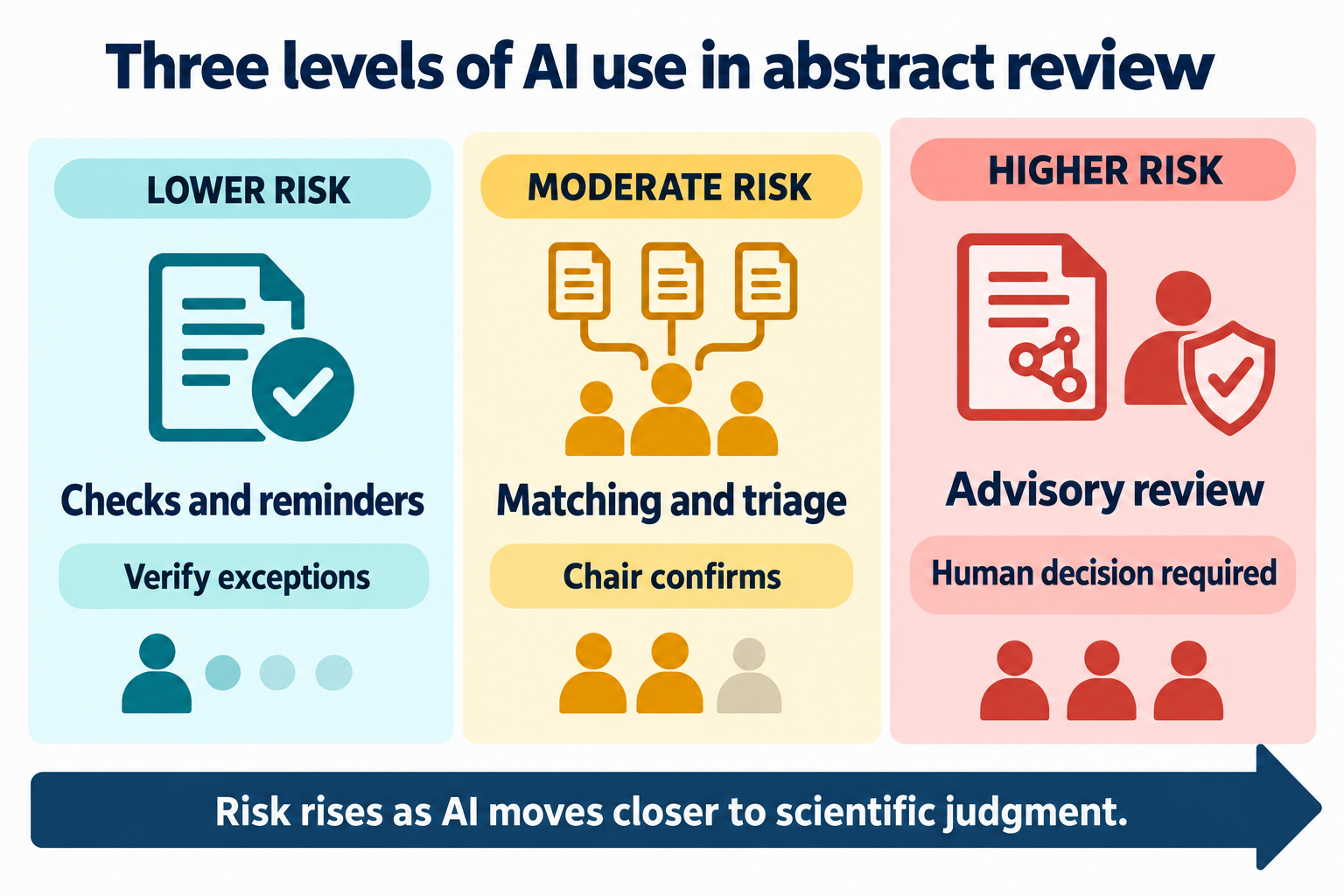 Three levels of AI use in abstract review: checks, matching and advisory review, with increasing human oversight