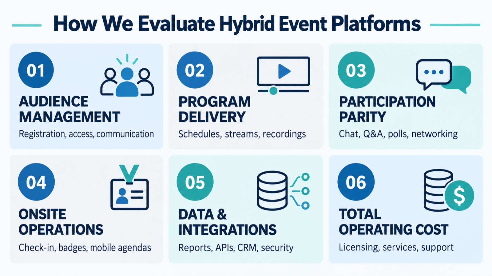 Six criteria used to evaluate hybrid event platforms: audience management, program delivery, participation parity, onsite operations, data and integrations, and total operating cost