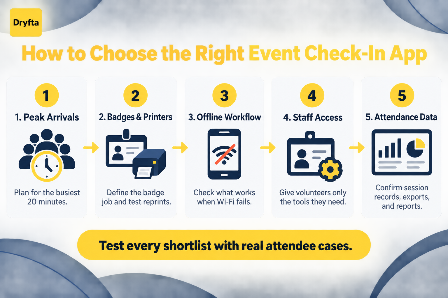 Five factors for comparing event check-in apps: peak arrivals, badges and printers, offline workflow, staff access, and attendance data
