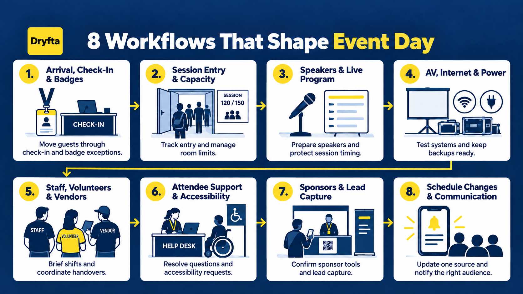 Infographic showing eight onsite event operations workflows from arrival and badges through schedule changes and attendee communication